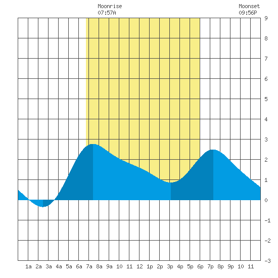 Multnomah Channel tide chart for Sunday, March 2, 2025