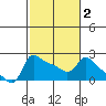 Multnomah Channel tide chart for Sunday, March 2, 2025