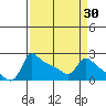 Multnomah Channel tide chart for Sunday, March 30, 2025