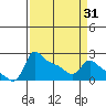 Multnomah Channel tide chart for Monday, March 31, 2025