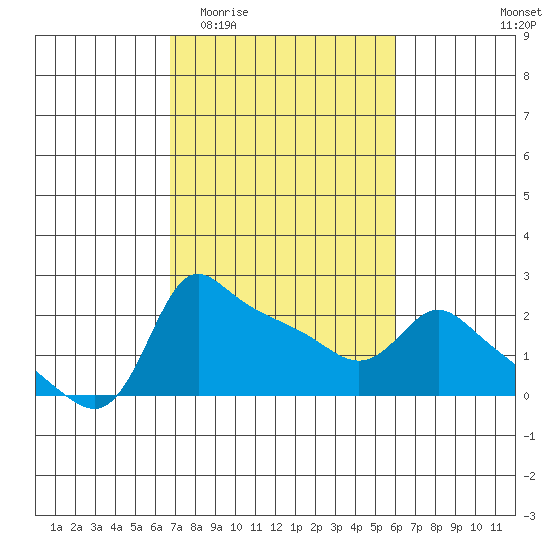Multnomah Channel tide chart for Monday, March 3, 2025