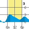 Multnomah Channel tide chart for Monday, March 3, 2025