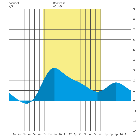 Multnomah Channel tide chart for Tuesday, March 4, 2025