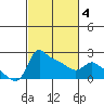 Multnomah Channel tide chart for Tuesday, March 4, 2025