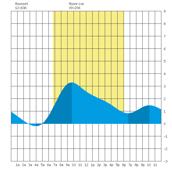 Multnomah Channel tide chart for Wednesday, March 5, 2025