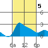 Multnomah Channel tide chart for Wednesday, March 5, 2025