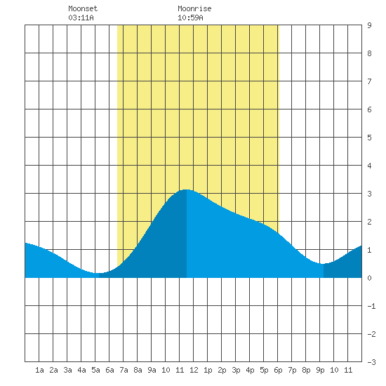 Multnomah Channel tide chart for Friday, March 7, 2025