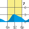 Multnomah Channel tide chart for Friday, March 7, 2025
