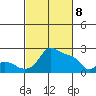 Multnomah Channel tide chart for Saturday, March 8, 2025