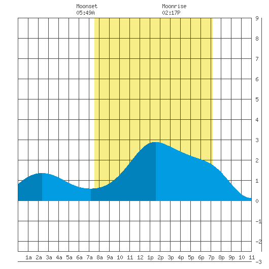 Multnomah Channel tide chart for Sunday, March 9, 2025