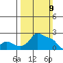 Multnomah Channel tide chart for Sunday, March 9, 2025