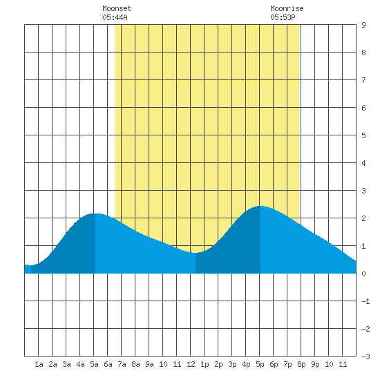 Multnomah Channel tide chart for Thursday, April 10, 2025