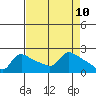 Multnomah Channel tide chart for Thursday, April 10, 2025
