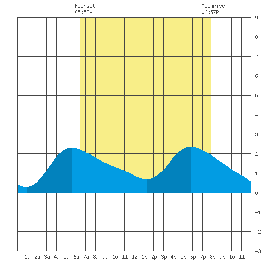 Multnomah Channel tide chart for Friday, April 11, 2025