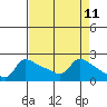 Multnomah Channel tide chart for Friday, April 11, 2025