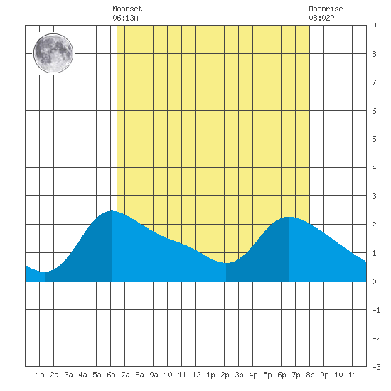 Multnomah Channel tide chart for Saturday, April 12, 2025
