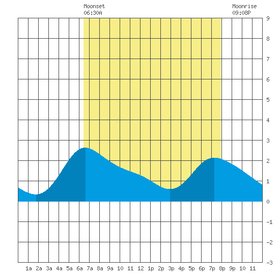Multnomah Channel tide chart for Sunday, April 13, 2025