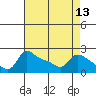 Multnomah Channel tide chart for Sunday, April 13, 2025