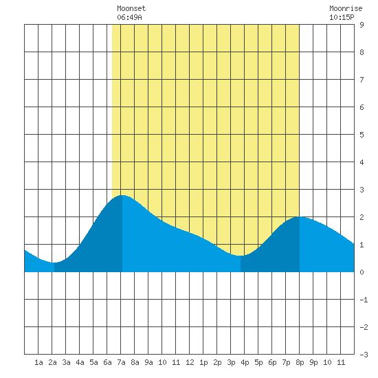 Multnomah Channel tide chart for Monday, April 14, 2025