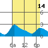 Multnomah Channel tide chart for Monday, April 14, 2025