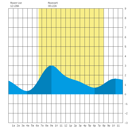 Multnomah Channel tide chart for Thursday, April 17, 2025