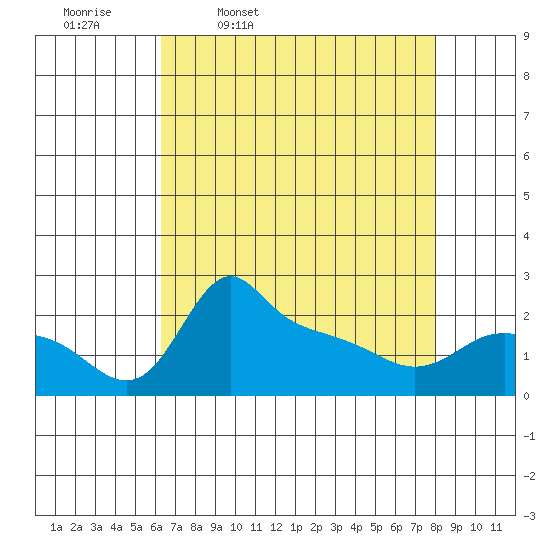 Multnomah Channel tide chart for Friday, April 18, 2025