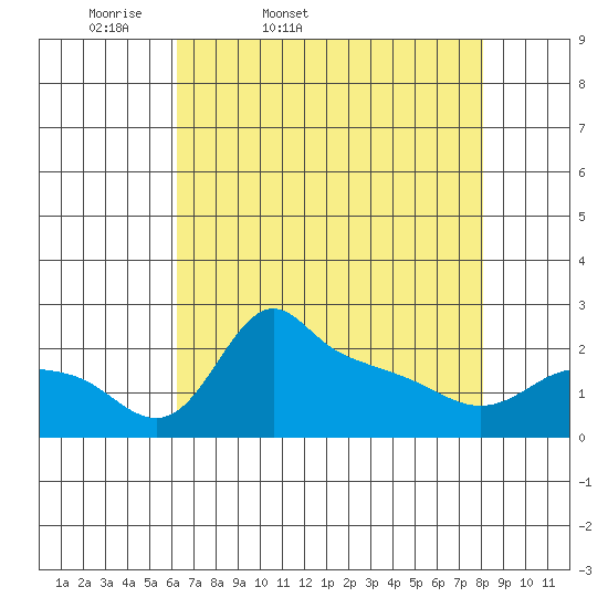 Multnomah Channel tide chart for Saturday, April 19, 2025