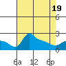 Multnomah Channel tide chart for Saturday, April 19, 2025