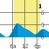 Multnomah Channel tide chart for Tuesday, April 1, 2025