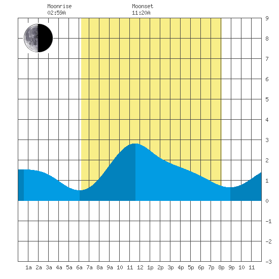 Multnomah Channel tide chart for Sunday, April 20, 2025