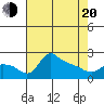 Multnomah Channel tide chart for Sunday, April 20, 2025