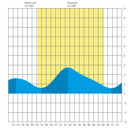 Multnomah Channel tide chart for Monday, April 21, 2025