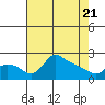 Multnomah Channel tide chart for Monday, April 21, 2025