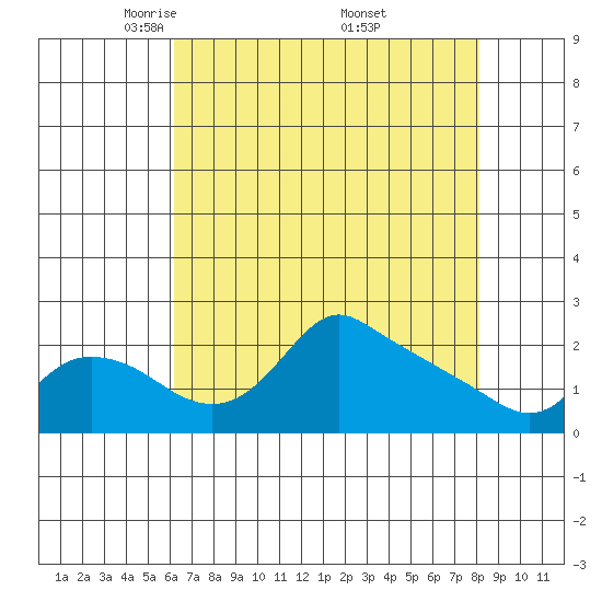 Multnomah Channel tide chart for Tuesday, April 22, 2025