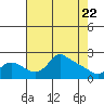 Multnomah Channel tide chart for Tuesday, April 22, 2025