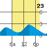 Multnomah Channel tide chart for Wednesday, April 23, 2025