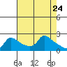 Multnomah Channel tide chart for Thursday, April 24, 2025