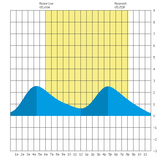 Multnomah Channel tide chart for Friday, April 25, 2025