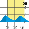 Multnomah Channel tide chart for Friday, April 25, 2025