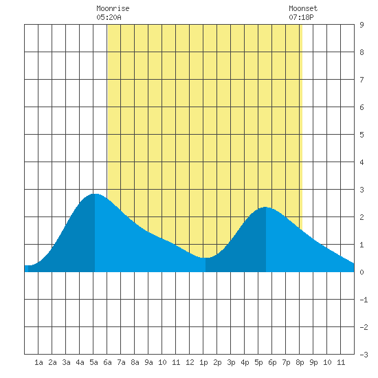 Multnomah Channel tide chart for Saturday, April 26, 2025