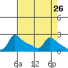 Multnomah Channel tide chart for Saturday, April 26, 2025