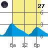 Multnomah Channel tide chart for Sunday, April 27, 2025