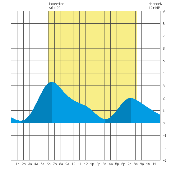 Multnomah Channel tide chart for Monday, April 28, 2025