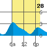 Multnomah Channel tide chart for Monday, April 28, 2025
