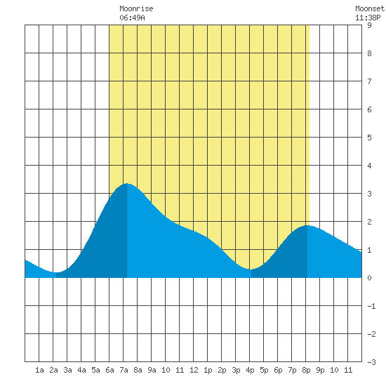 Multnomah Channel tide chart for Tuesday, April 29, 2025