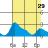 Multnomah Channel tide chart for Tuesday, April 29, 2025
