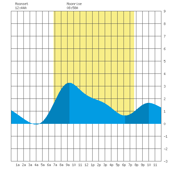 Multnomah Channel tide chart for Wednesday, April 2, 2025
