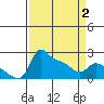 Multnomah Channel tide chart for Wednesday, April 2, 2025