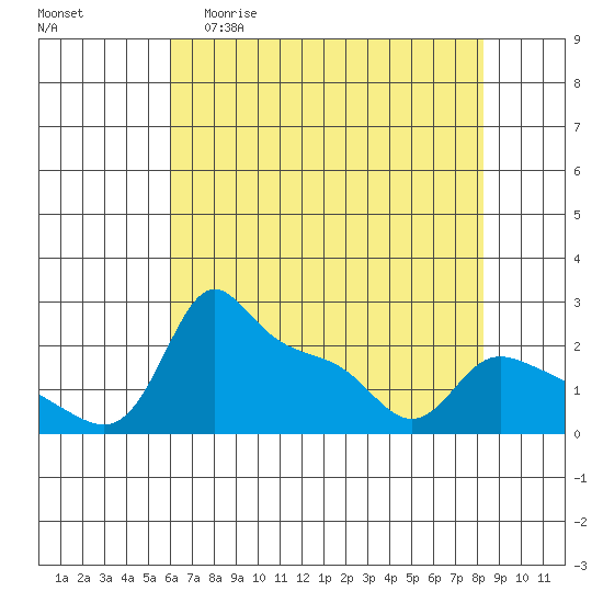 Multnomah Channel tide chart for Wednesday, April 30, 2025