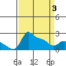Multnomah Channel tide chart for Thursday, April 3, 2025